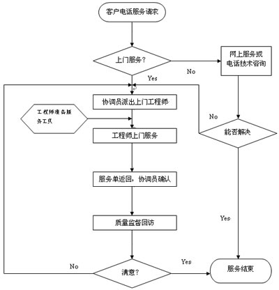 干燥设备（bèi）服务流程